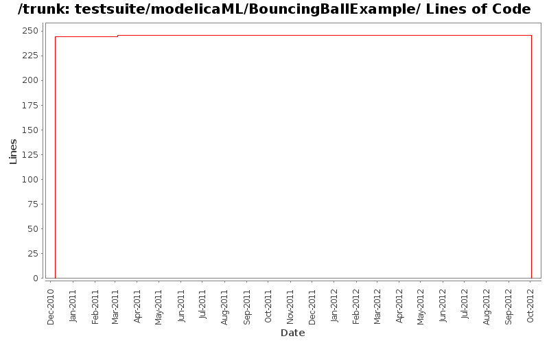 testsuite/modelicaML/BouncingBallExample/ Lines of Code