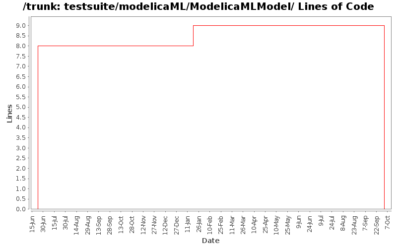 testsuite/modelicaML/ModelicaMLModel/ Lines of Code