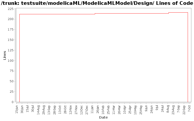 testsuite/modelicaML/ModelicaMLModel/Design/ Lines of Code