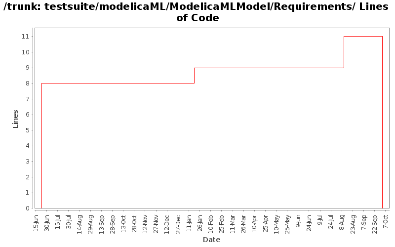 testsuite/modelicaML/ModelicaMLModel/Requirements/ Lines of Code