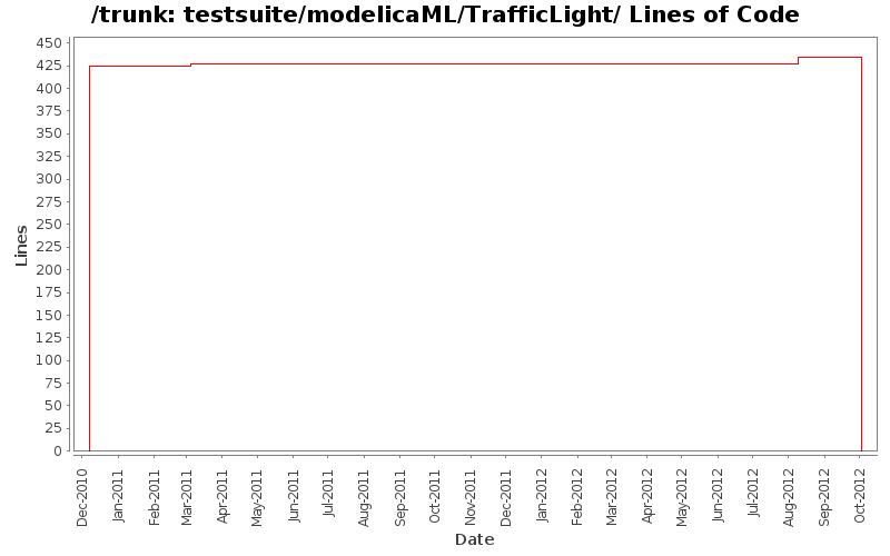 testsuite/modelicaML/TrafficLight/ Lines of Code