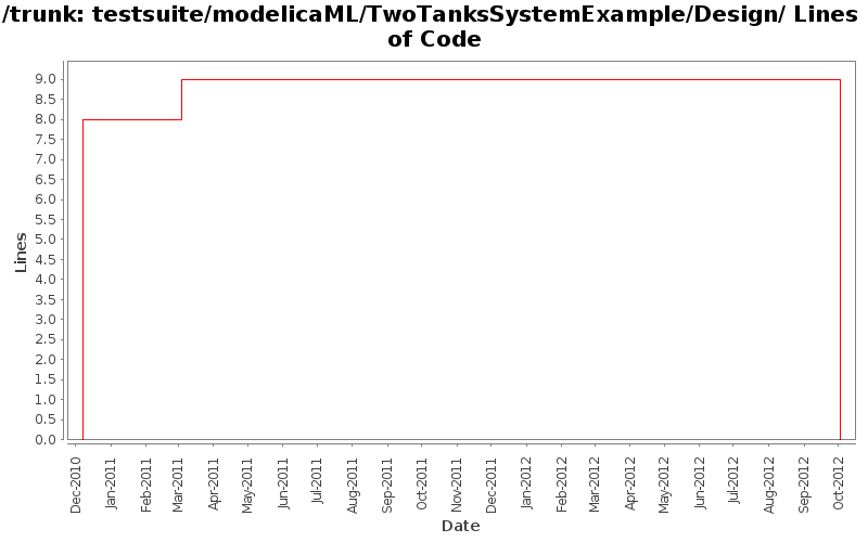 testsuite/modelicaML/TwoTanksSystemExample/Design/ Lines of Code