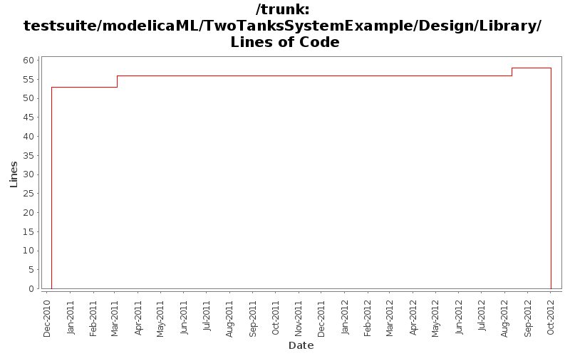 testsuite/modelicaML/TwoTanksSystemExample/Design/Library/ Lines of Code