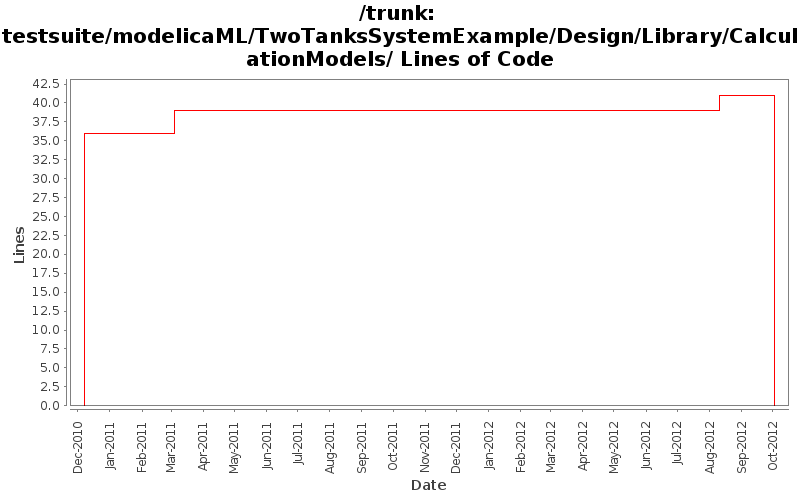 testsuite/modelicaML/TwoTanksSystemExample/Design/Library/CalculationModels/ Lines of Code