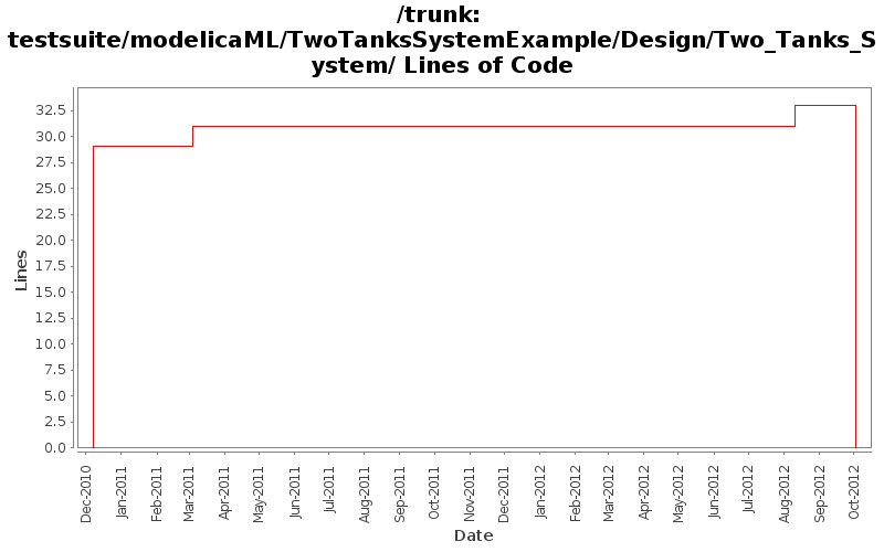 testsuite/modelicaML/TwoTanksSystemExample/Design/Two_Tanks_System/ Lines of Code