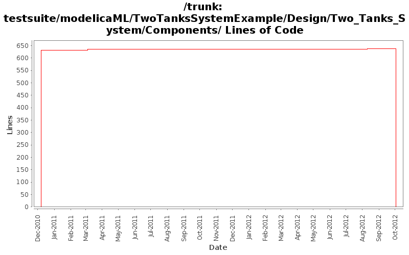 testsuite/modelicaML/TwoTanksSystemExample/Design/Two_Tanks_System/Components/ Lines of Code