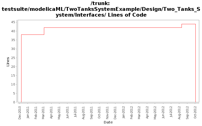 testsuite/modelicaML/TwoTanksSystemExample/Design/Two_Tanks_System/Interfaces/ Lines of Code