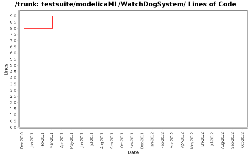 testsuite/modelicaML/WatchDogSystem/ Lines of Code