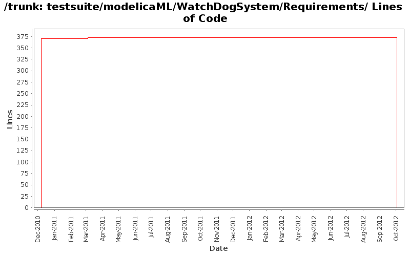 testsuite/modelicaML/WatchDogSystem/Requirements/ Lines of Code