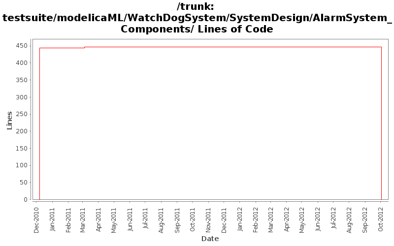 testsuite/modelicaML/WatchDogSystem/SystemDesign/AlarmSystem_Components/ Lines of Code