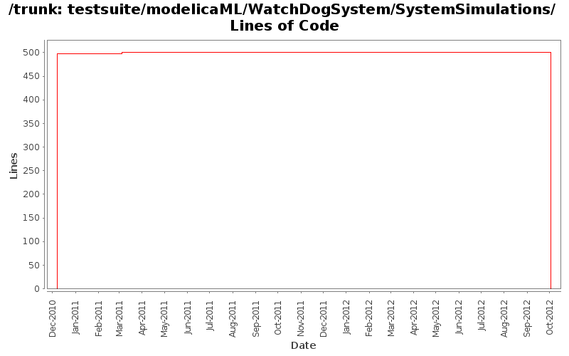 testsuite/modelicaML/WatchDogSystem/SystemSimulations/ Lines of Code