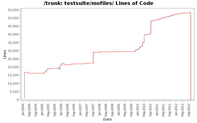 testsuite/mofiles/ Lines of Code