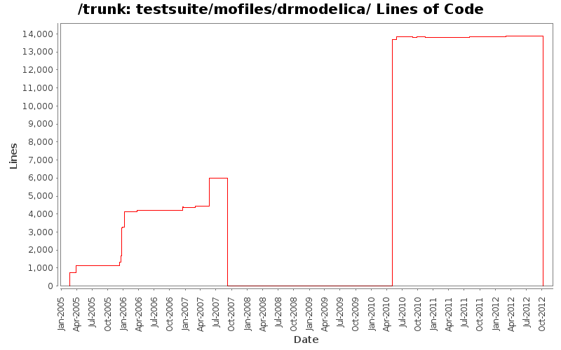 testsuite/mofiles/drmodelica/ Lines of Code