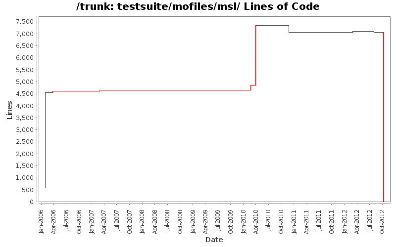 testsuite/mofiles/msl/ Lines of Code