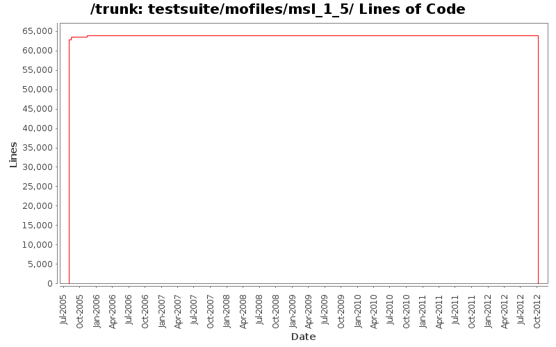 testsuite/mofiles/msl_1_5/ Lines of Code