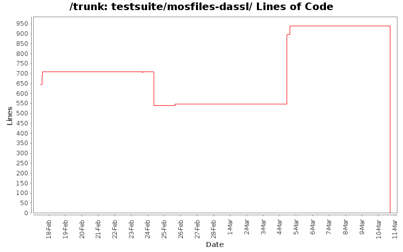 testsuite/mosfiles-dassl/ Lines of Code