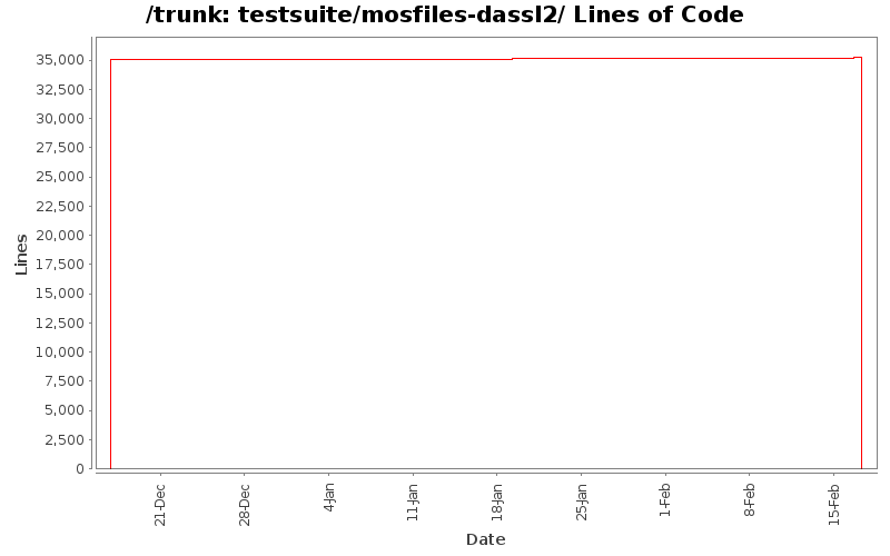 testsuite/mosfiles-dassl2/ Lines of Code