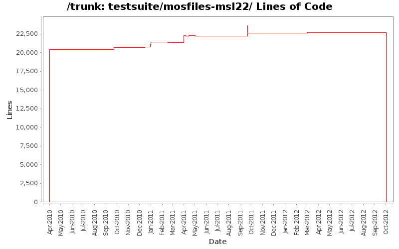 testsuite/mosfiles-msl22/ Lines of Code