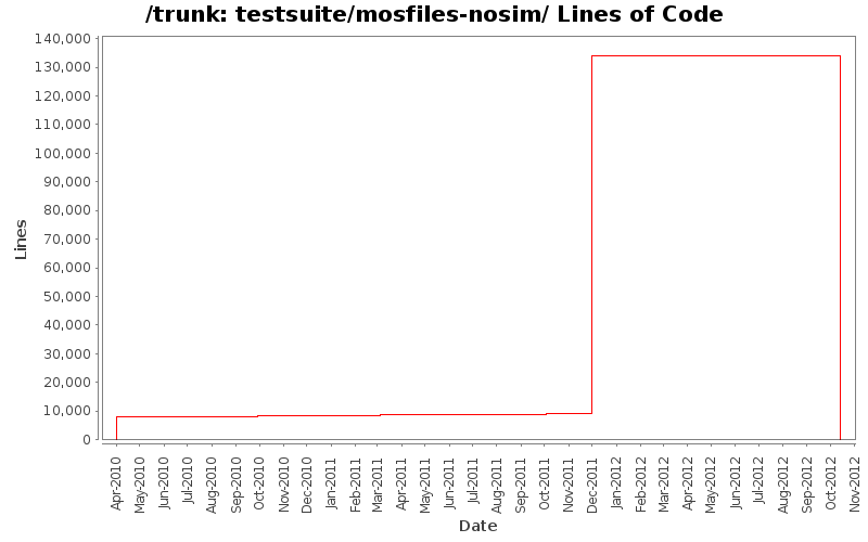 testsuite/mosfiles-nosim/ Lines of Code