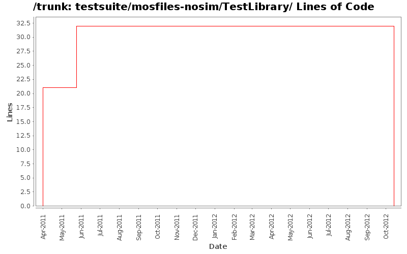 testsuite/mosfiles-nosim/TestLibrary/ Lines of Code