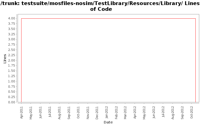testsuite/mosfiles-nosim/TestLibrary/Resources/Library/ Lines of Code