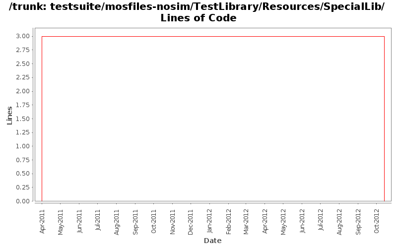 testsuite/mosfiles-nosim/TestLibrary/Resources/SpecialLib/ Lines of Code