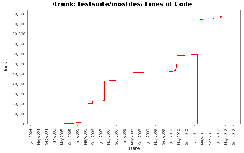 testsuite/mosfiles/ Lines of Code
