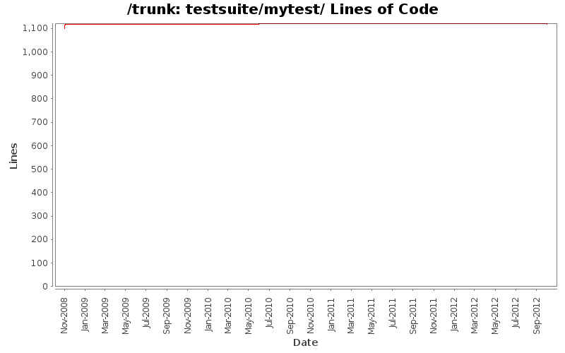 testsuite/mytest/ Lines of Code