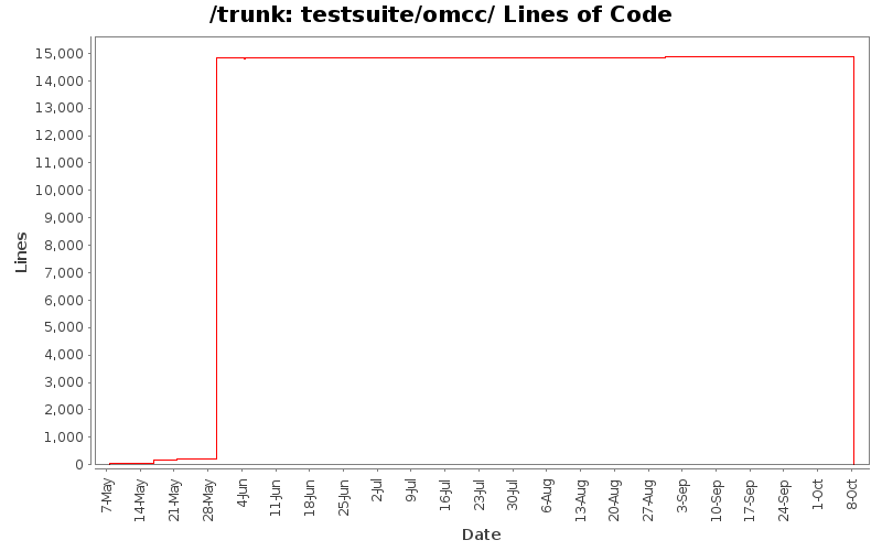 testsuite/omcc/ Lines of Code