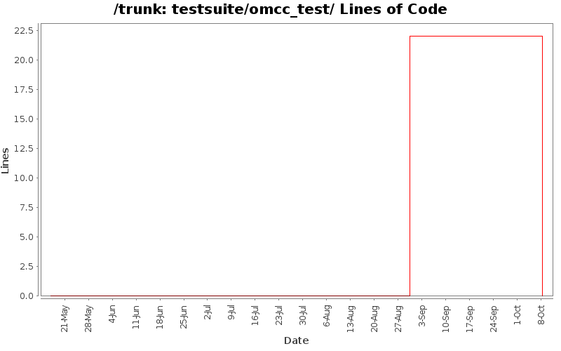 testsuite/omcc_test/ Lines of Code