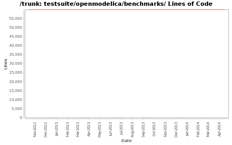 testsuite/openmodelica/benchmarks/ Lines of Code