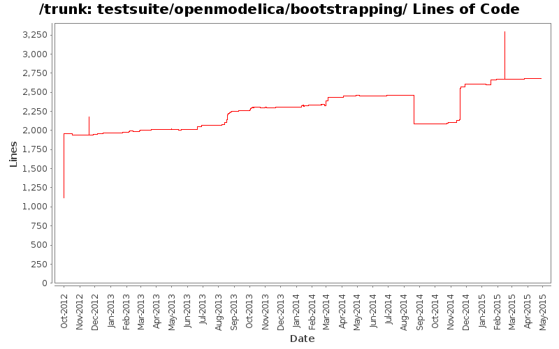 testsuite/openmodelica/bootstrapping/ Lines of Code
