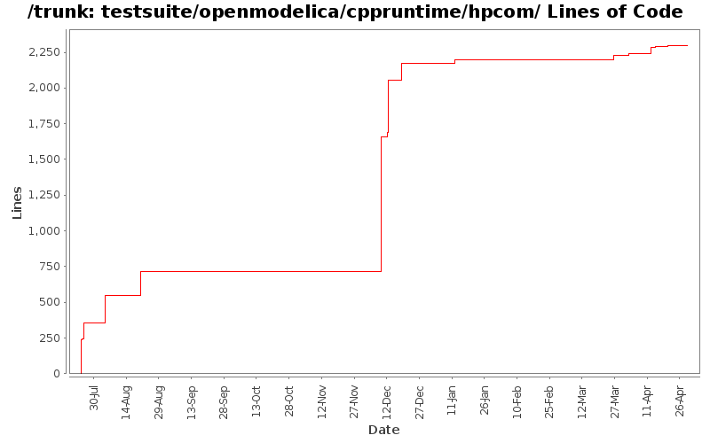 testsuite/openmodelica/cppruntime/hpcom/ Lines of Code