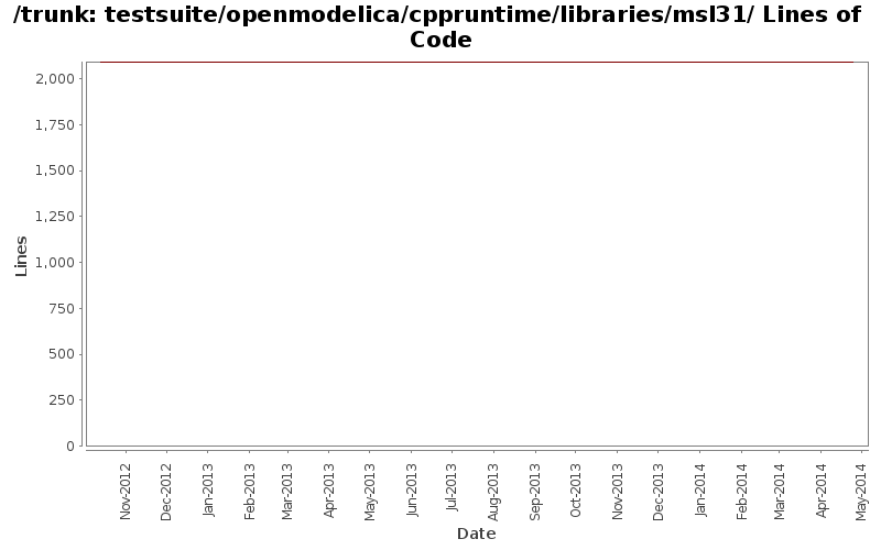 testsuite/openmodelica/cppruntime/libraries/msl31/ Lines of Code