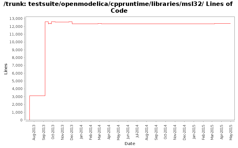 testsuite/openmodelica/cppruntime/libraries/msl32/ Lines of Code