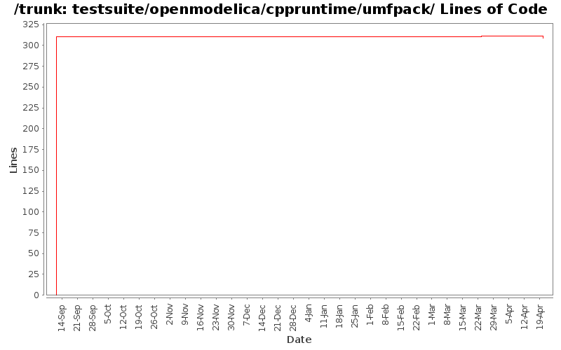 testsuite/openmodelica/cppruntime/umfpack/ Lines of Code