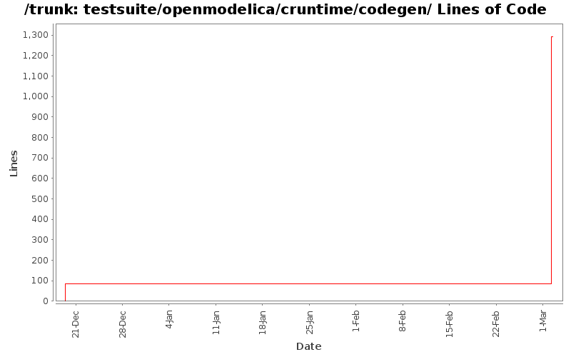 testsuite/openmodelica/cruntime/codegen/ Lines of Code