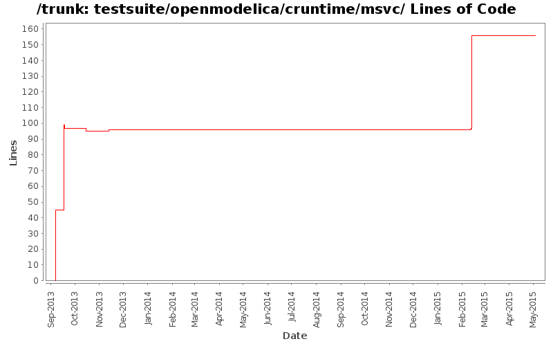 testsuite/openmodelica/cruntime/msvc/ Lines of Code