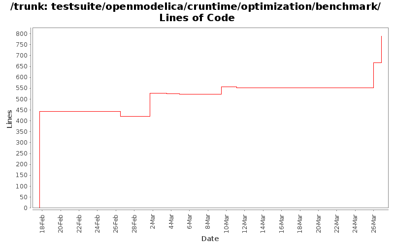 testsuite/openmodelica/cruntime/optimization/benchmark/ Lines of Code