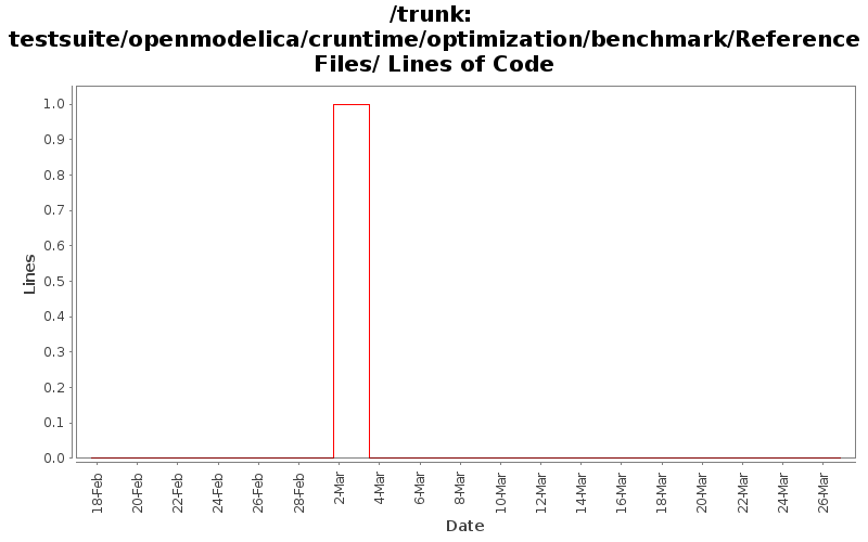 testsuite/openmodelica/cruntime/optimization/benchmark/ReferenceFiles/ Lines of Code