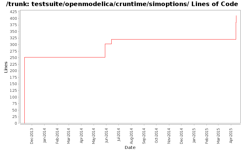 testsuite/openmodelica/cruntime/simoptions/ Lines of Code