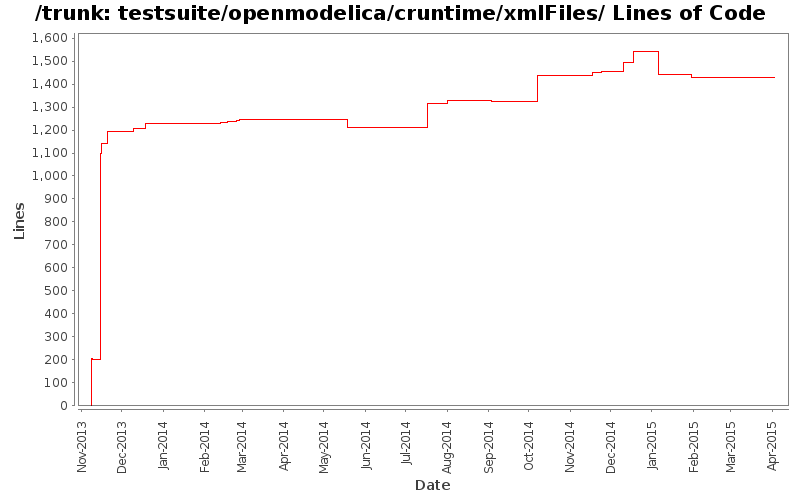 testsuite/openmodelica/cruntime/xmlFiles/ Lines of Code