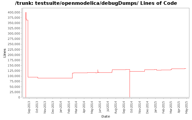 testsuite/openmodelica/debugDumps/ Lines of Code