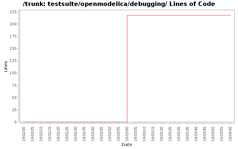 testsuite/openmodelica/debugging/ Lines of Code