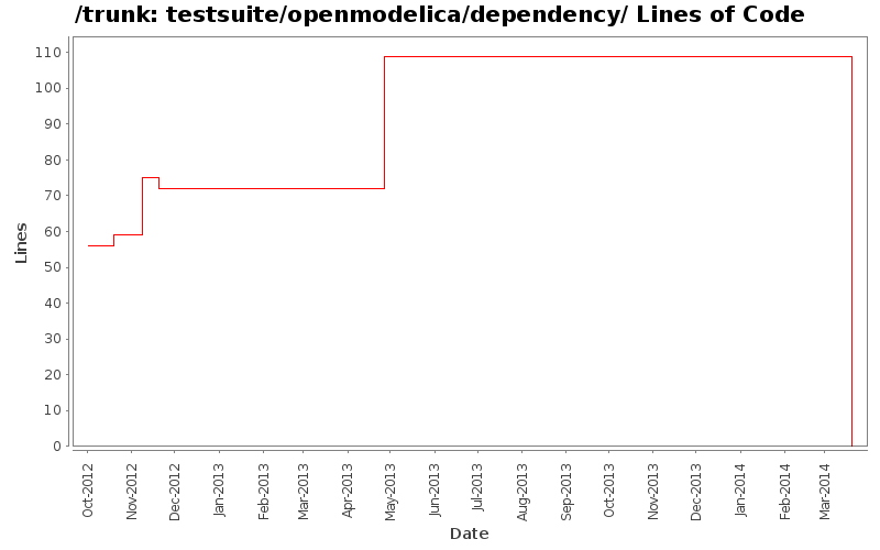 testsuite/openmodelica/dependency/ Lines of Code