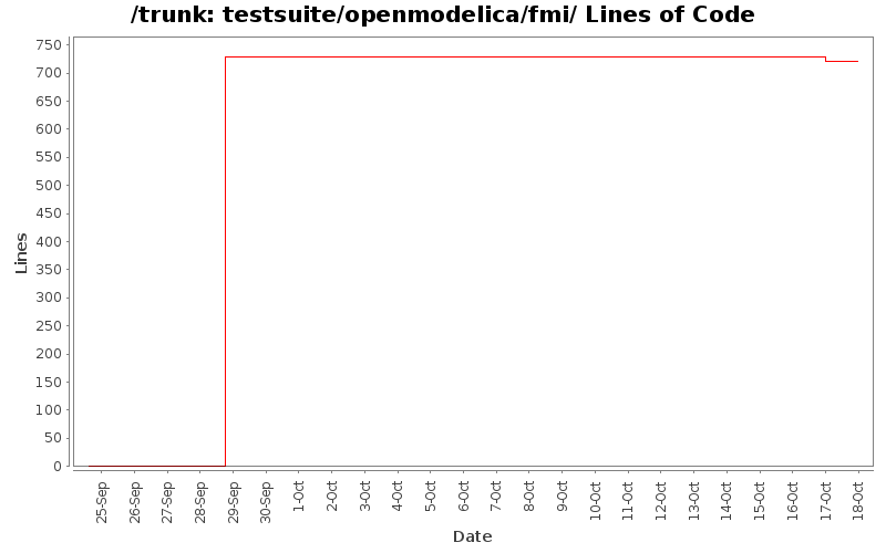 testsuite/openmodelica/fmi/ Lines of Code