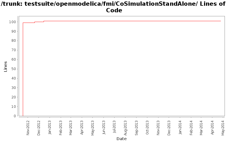 testsuite/openmodelica/fmi/CoSimulationStandAlone/ Lines of Code