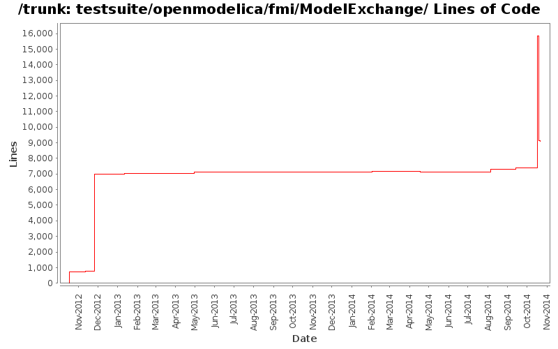 testsuite/openmodelica/fmi/ModelExchange/ Lines of Code