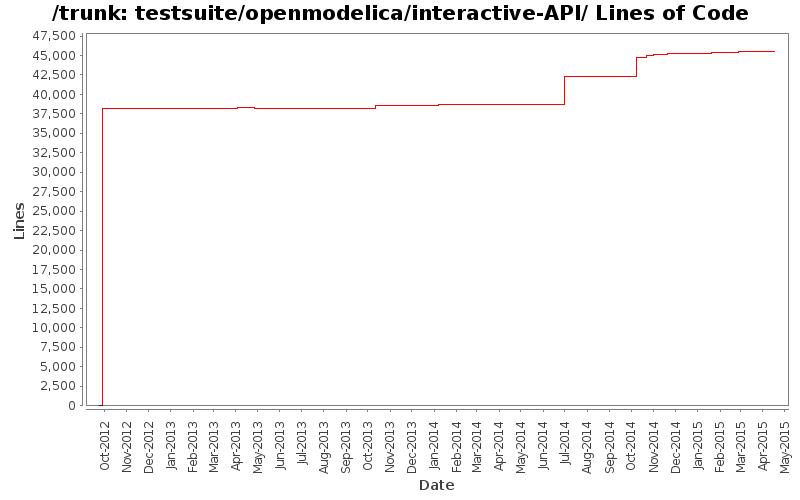 testsuite/openmodelica/interactive-API/ Lines of Code