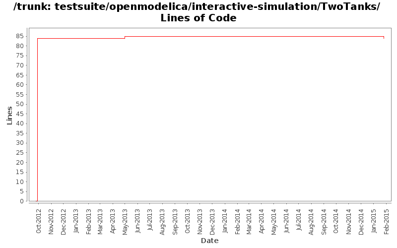 testsuite/openmodelica/interactive-simulation/TwoTanks/ Lines of Code